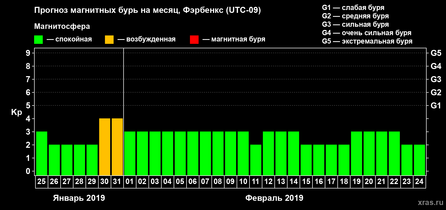 Прогноз максимального суточного геомагнитного индекса Kp на <b>1 месяц</b> (31 день) <b>с 25 января по 24 февраля 2019 г</b>