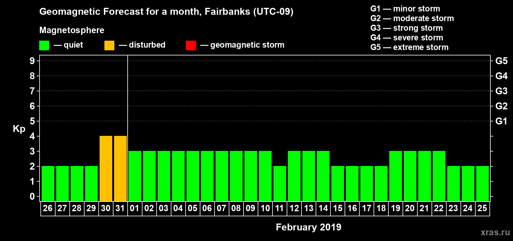Forecast of the daily maximal value of geomagnetic index Kp for <b>1 month</b> (31 days) <b>from Jan 26, 2019 to Feb 25, 2019</b>