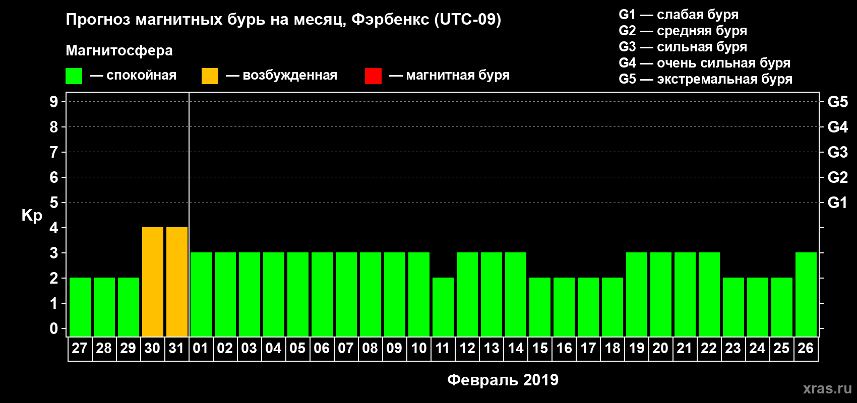 Прогноз максимального суточного геомагнитного индекса Kp на <b>1 месяц</b> (31 день) <b>с 27 января по 26 февраля 2019 г</b>