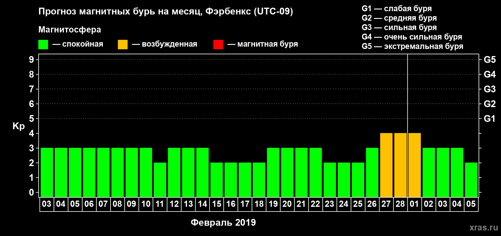 Прогноз максимального суточного геомагнитного индекса Kp на <b>1 месяц</b> (31 день) <b>с 03 февраля по 05 марта 2019 г</b>