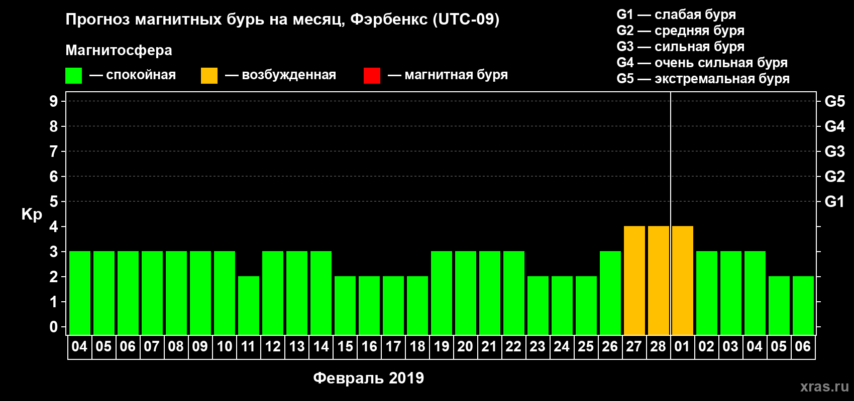 Прогноз максимального суточного геомагнитного индекса Kp на <b>1 месяц</b> (31 день) <b>с 04 февраля по 06 марта 2019 г</b>