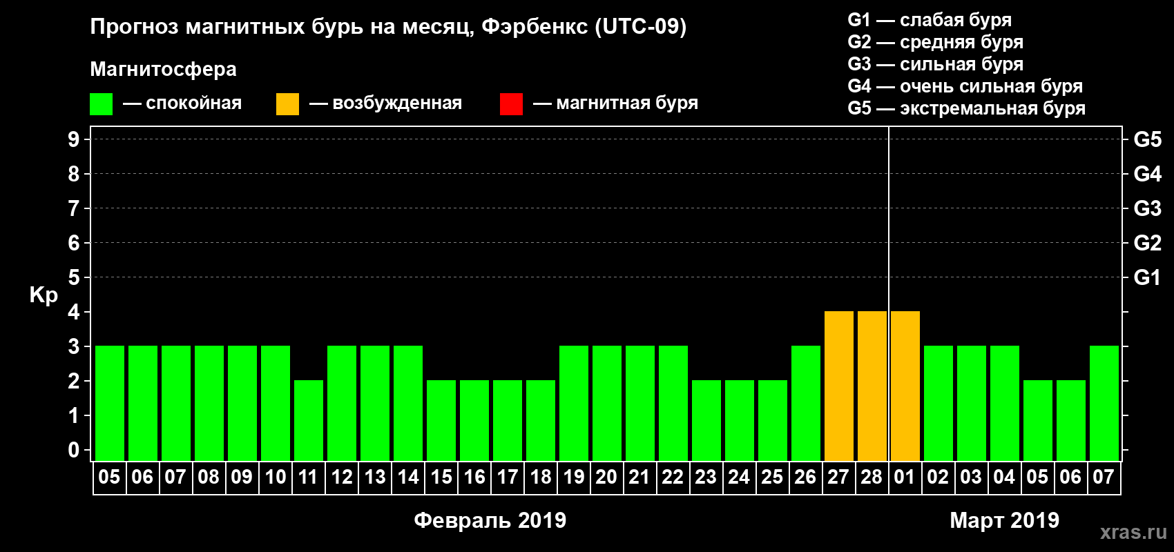 Прогноз максимального суточного геомагнитного индекса Kp на <b>1 месяц</b> (31 день) <b>с 05 февраля по 07 марта 2019 г</b>