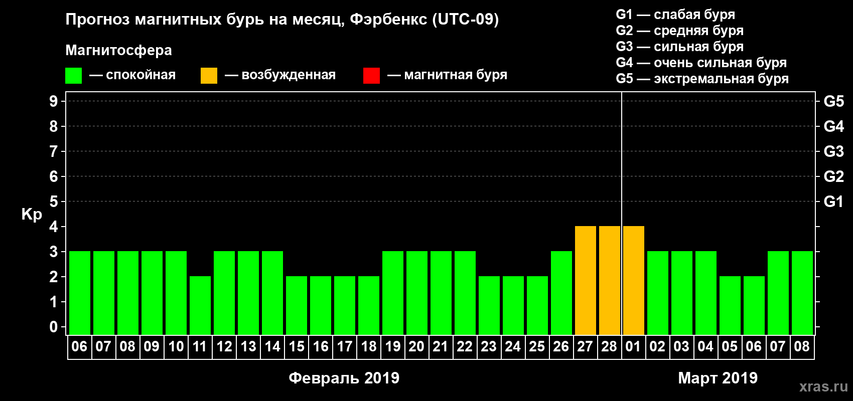 Прогноз максимального суточного геомагнитного индекса Kp на <b>1 месяц</b> (31 день) <b>с 06 февраля по 08 марта 2019 г</b>