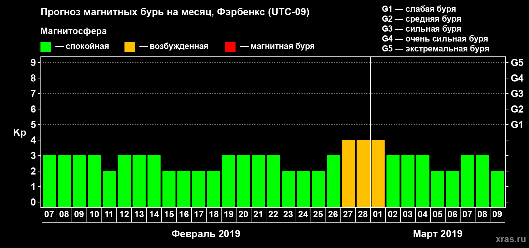 Прогноз максимального суточного геомагнитного индекса Kp на <b>1 месяц</b> (31 день) <b>с 07 февраля по 09 марта 2019 г</b>