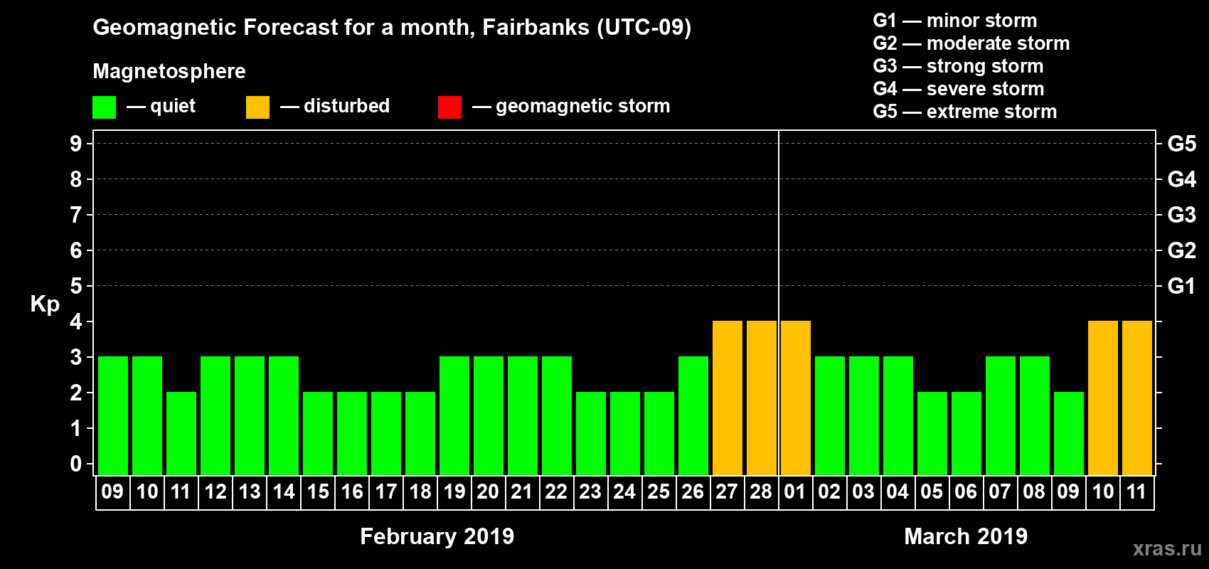Forecast of the daily maximal value of geomagnetic index Kp for <b>1 month</b> (31 days) <b>from Feb 09, 2019 to Mar 11, 2019</b>
