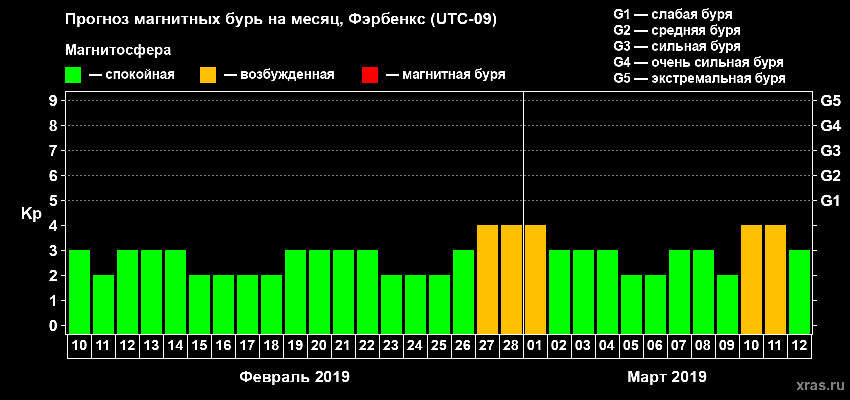 Прогноз максимального суточного геомагнитного индекса Kp на <b>1 месяц</b> (31 день) <b>с 10 февраля по 12 марта 2019 г</b>