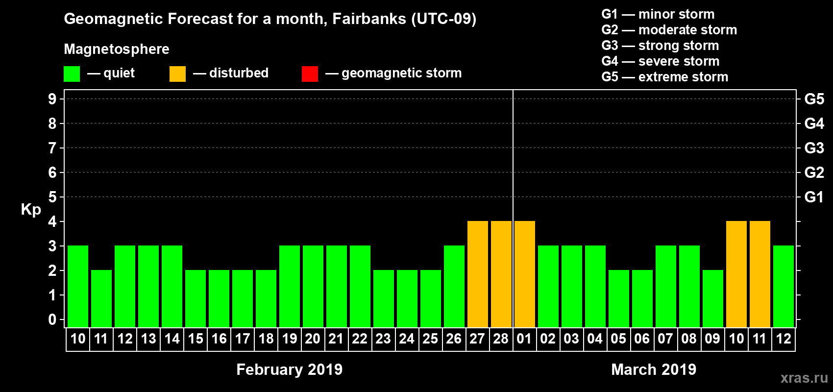 Forecast of the daily maximal value of geomagnetic index Kp for <b>1 month</b> (31 days) <b>from Feb 10, 2019 to Mar 12, 2019</b>