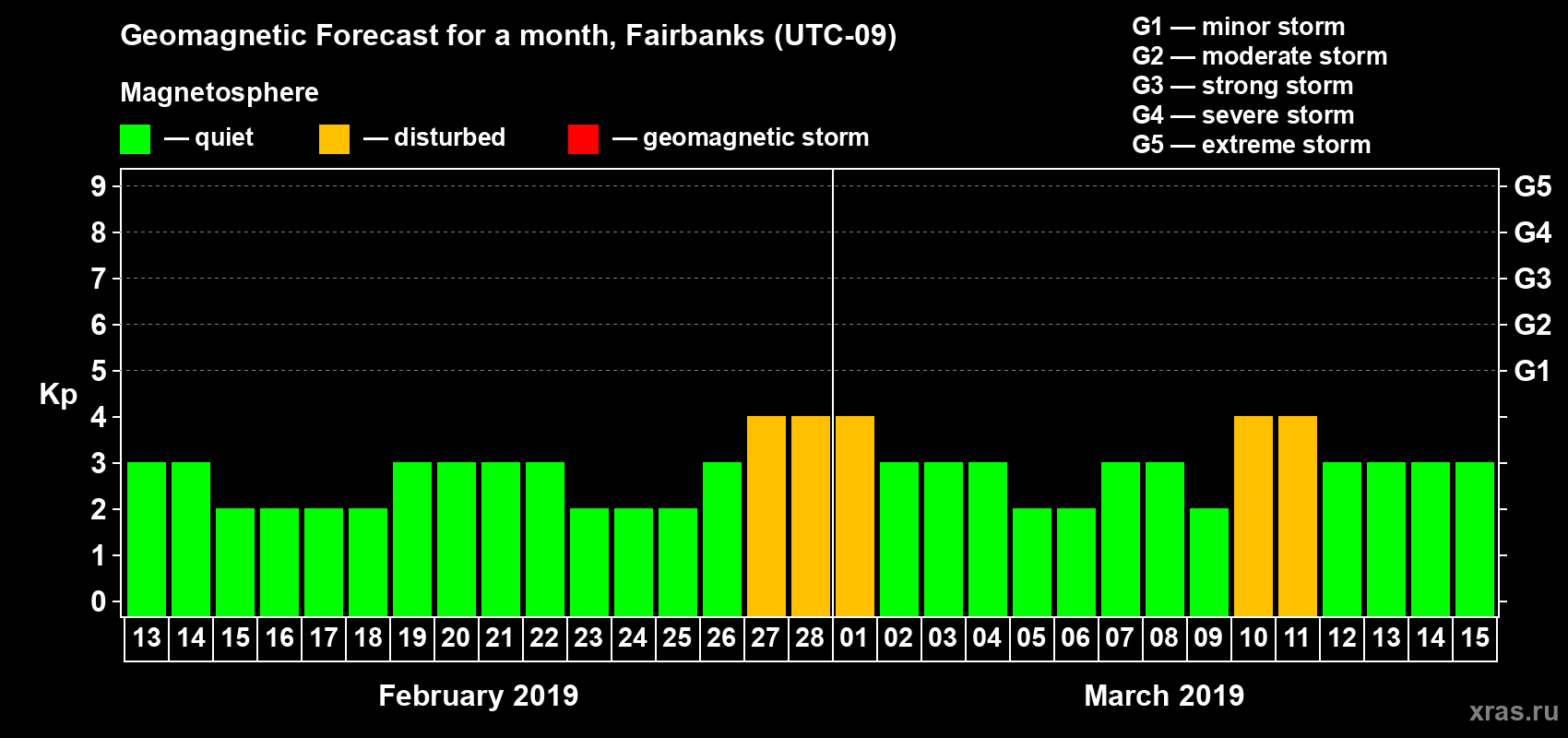 Forecast of the daily maximal value of geomagnetic index Kp for <b>1 month</b> (31 days) <b>from Feb 13, 2019 to Mar 15, 2019</b>