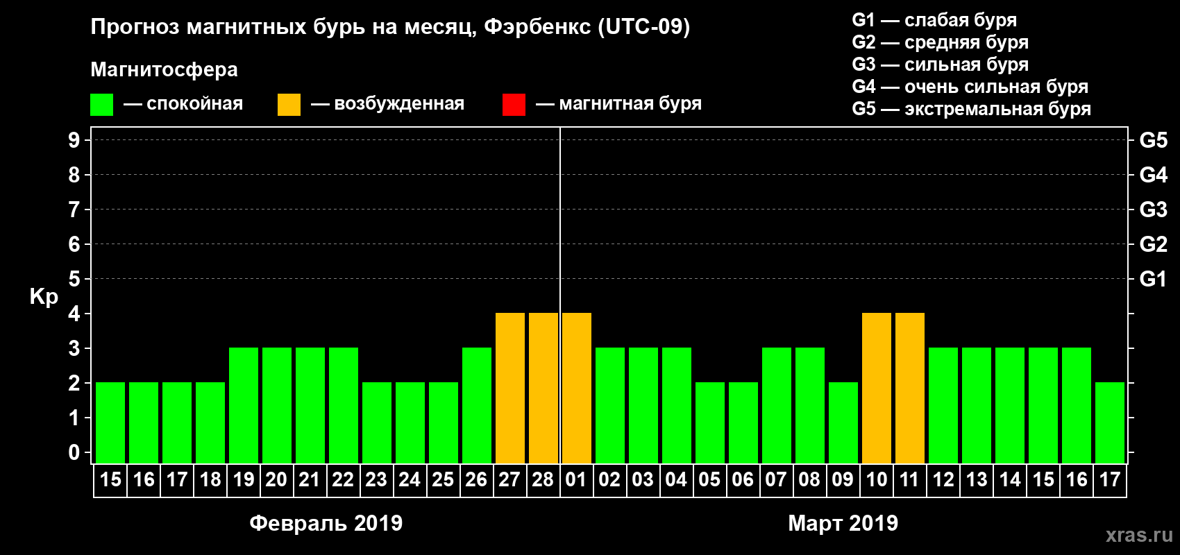 Прогноз максимального суточного геомагнитного индекса Kp на <b>1 месяц</b> (31 день) <b>с 15 февраля по 17 марта 2019 г</b>