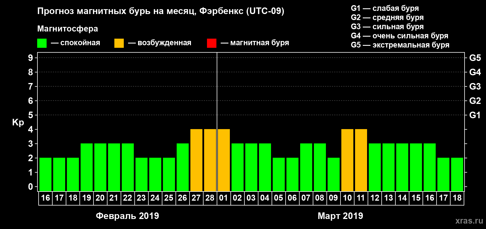 Прогноз максимального суточного геомагнитного индекса Kp на <b>1 месяц</b> (31 день) <b>с 16 февраля по 18 марта 2019 г</b>