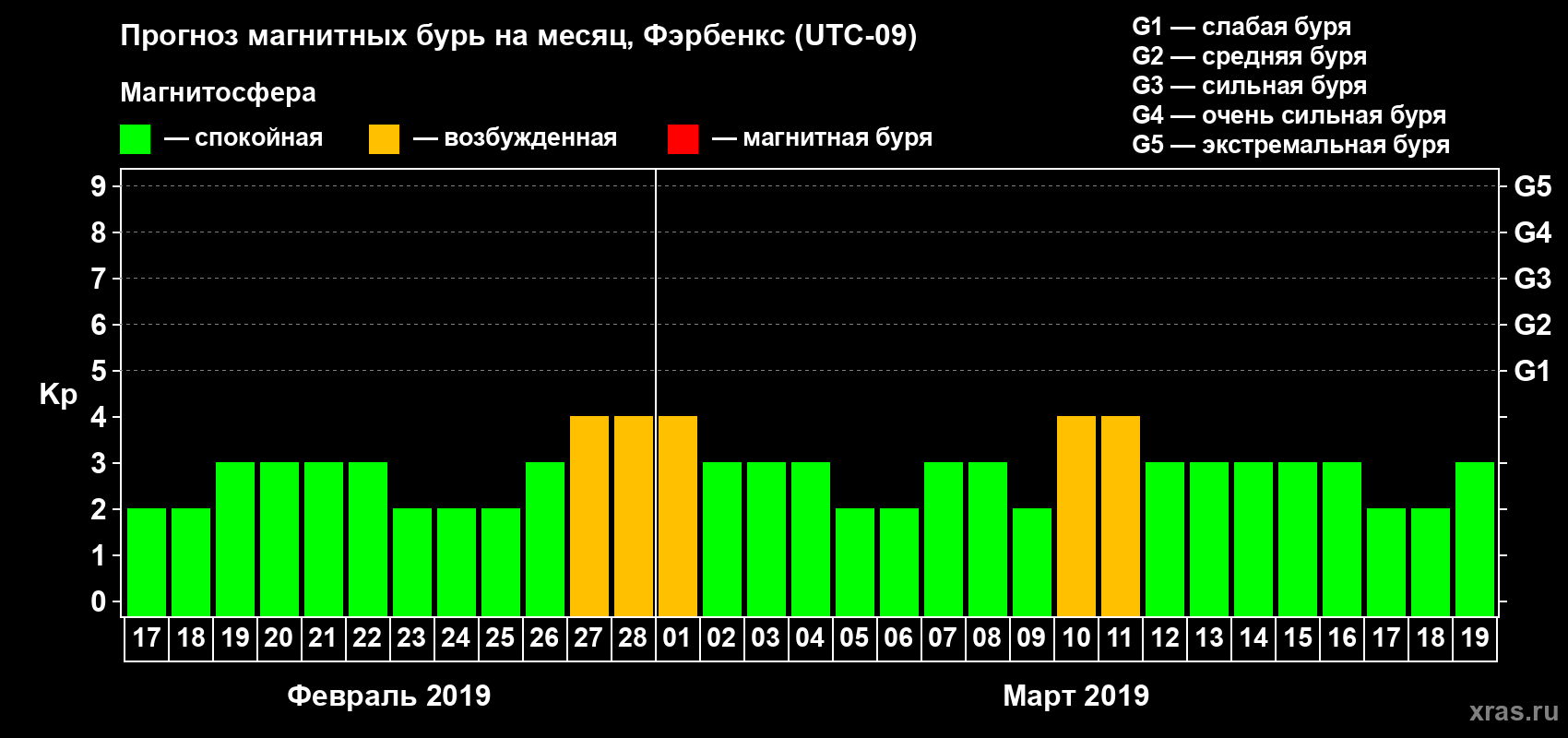 Прогноз максимального суточного геомагнитного индекса Kp на <b>1 месяц</b> (31 день) <b>с 17 февраля по 19 марта 2019 г</b>