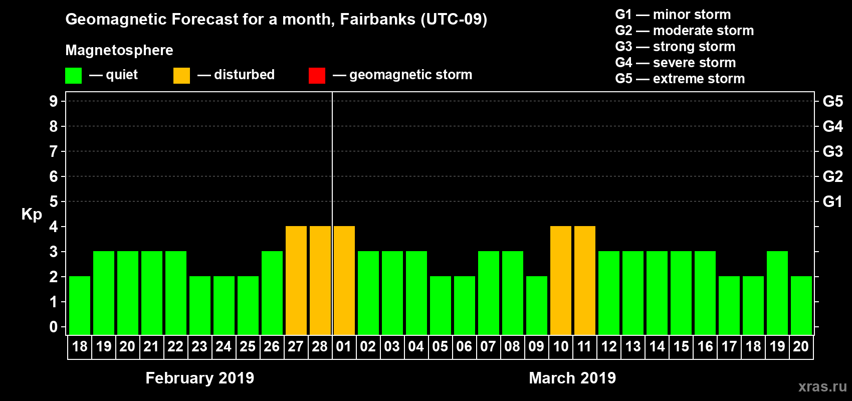 Forecast of the daily maximal value of geomagnetic index Kp for <b>1 month</b> (31 days) <b>from Feb 18, 2019 to Mar 20, 2019</b>