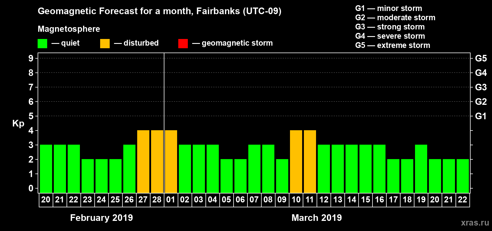 Forecast of the daily maximal value of geomagnetic index Kp for <b>1 month</b> (31 days) <b>from Feb 20, 2019 to Mar 22, 2019</b>