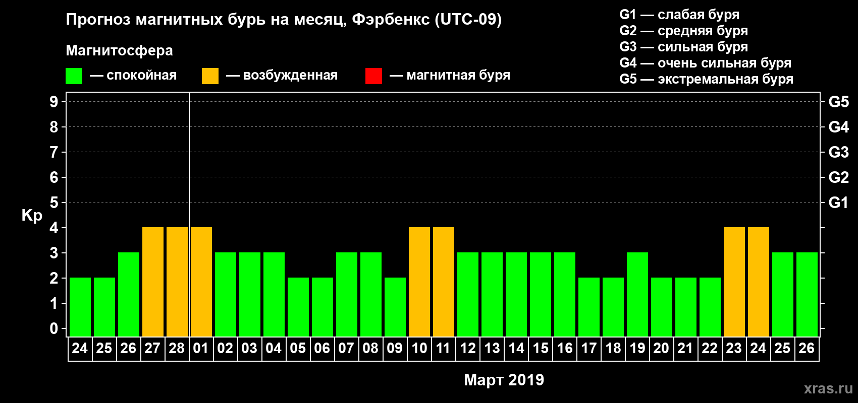 Прогноз максимального суточного геомагнитного индекса Kp на <b>1 месяц</b> (31 день) <b>с 24 февраля по 26 марта 2019 г</b>