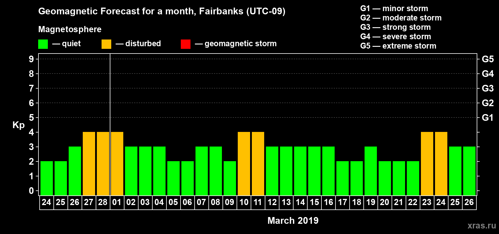 Forecast of the daily maximal value of geomagnetic index Kp for <b>1 month</b> (31 days) <b>from Feb 24, 2019 to Mar 26, 2019</b>