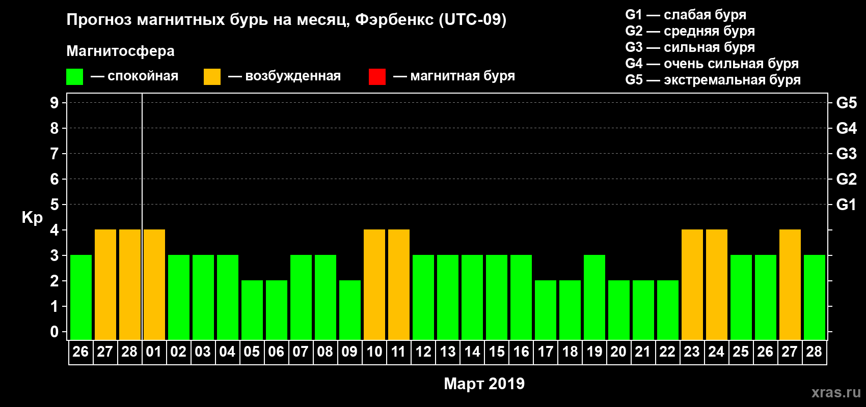 Прогноз максимального суточного геомагнитного индекса Kp на <b>1 месяц</b> (31 день) <b>с 26 февраля по 28 марта 2019 г</b>