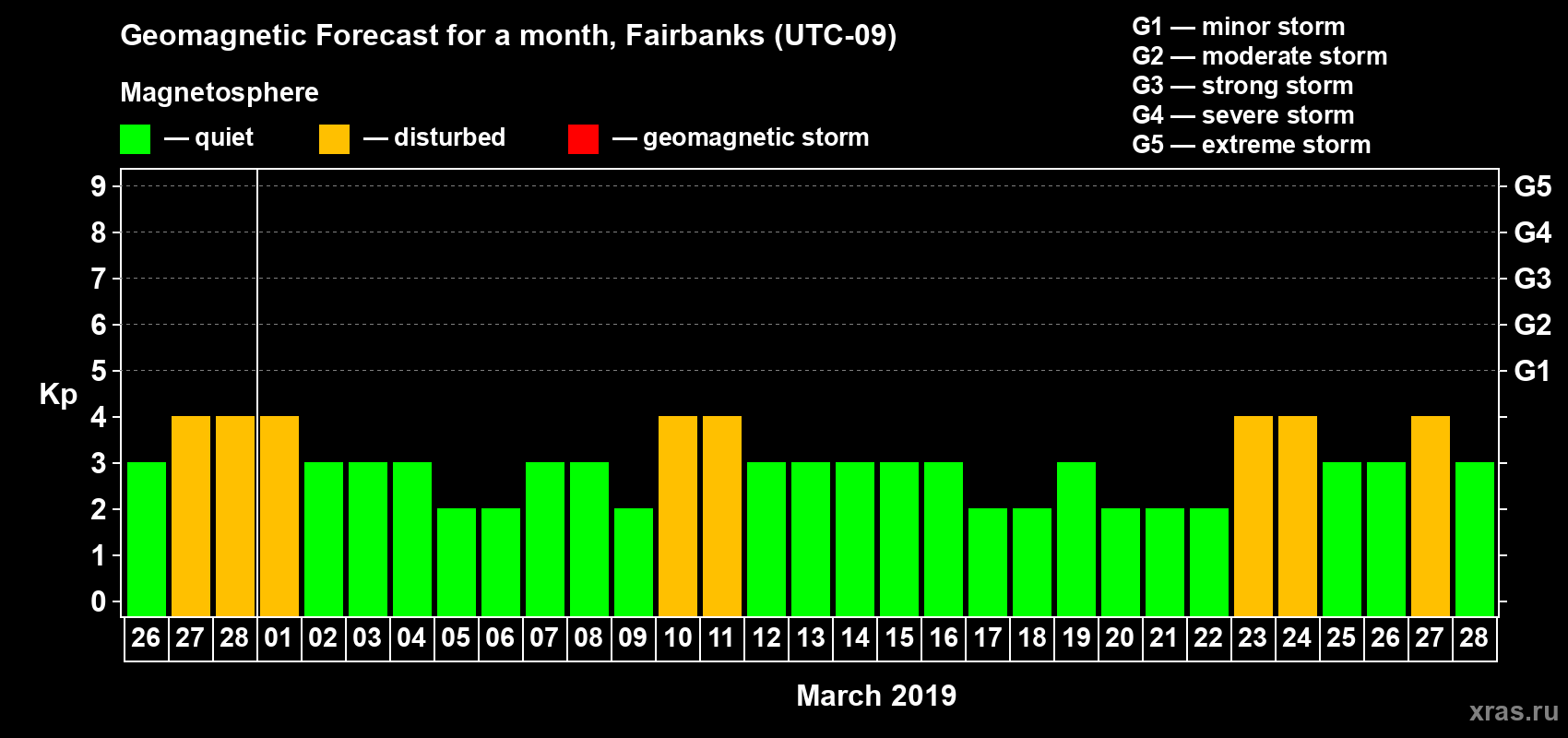 Forecast of the daily maximal value of geomagnetic index Kp for <b>1 month</b> (31 days) <b>from Feb 26, 2019 to Mar 28, 2019</b>