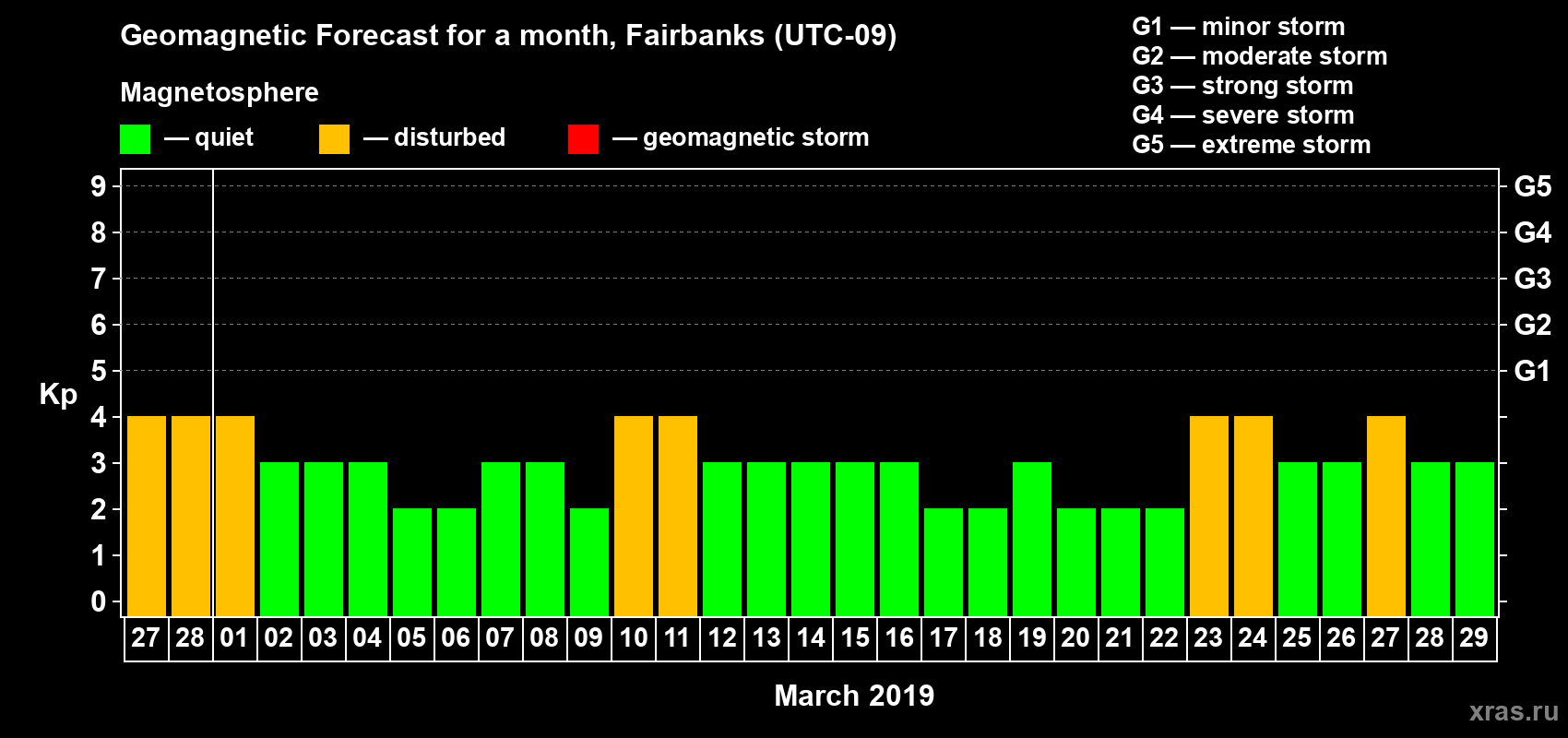 Forecast of the daily maximal value of geomagnetic index Kp for <b>1 month</b> (31 days) <b>from Feb 27, 2019 to Mar 29, 2019</b>