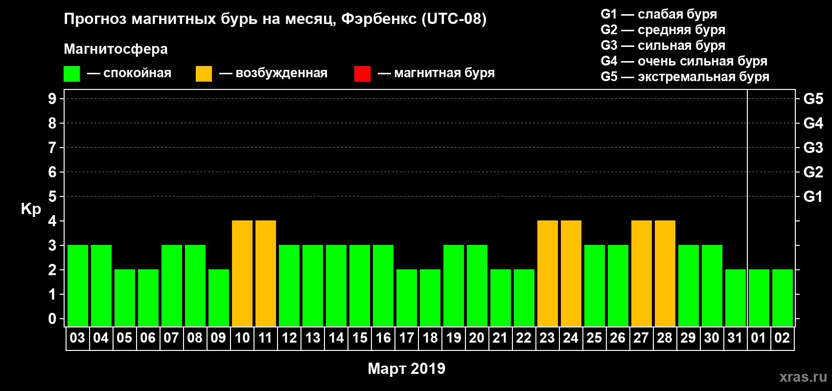 Прогноз максимального суточного геомагнитного индекса Kp на <b>1 месяц</b> (31 день) <b>с 03 марта по 02 апреля 2019 г</b>