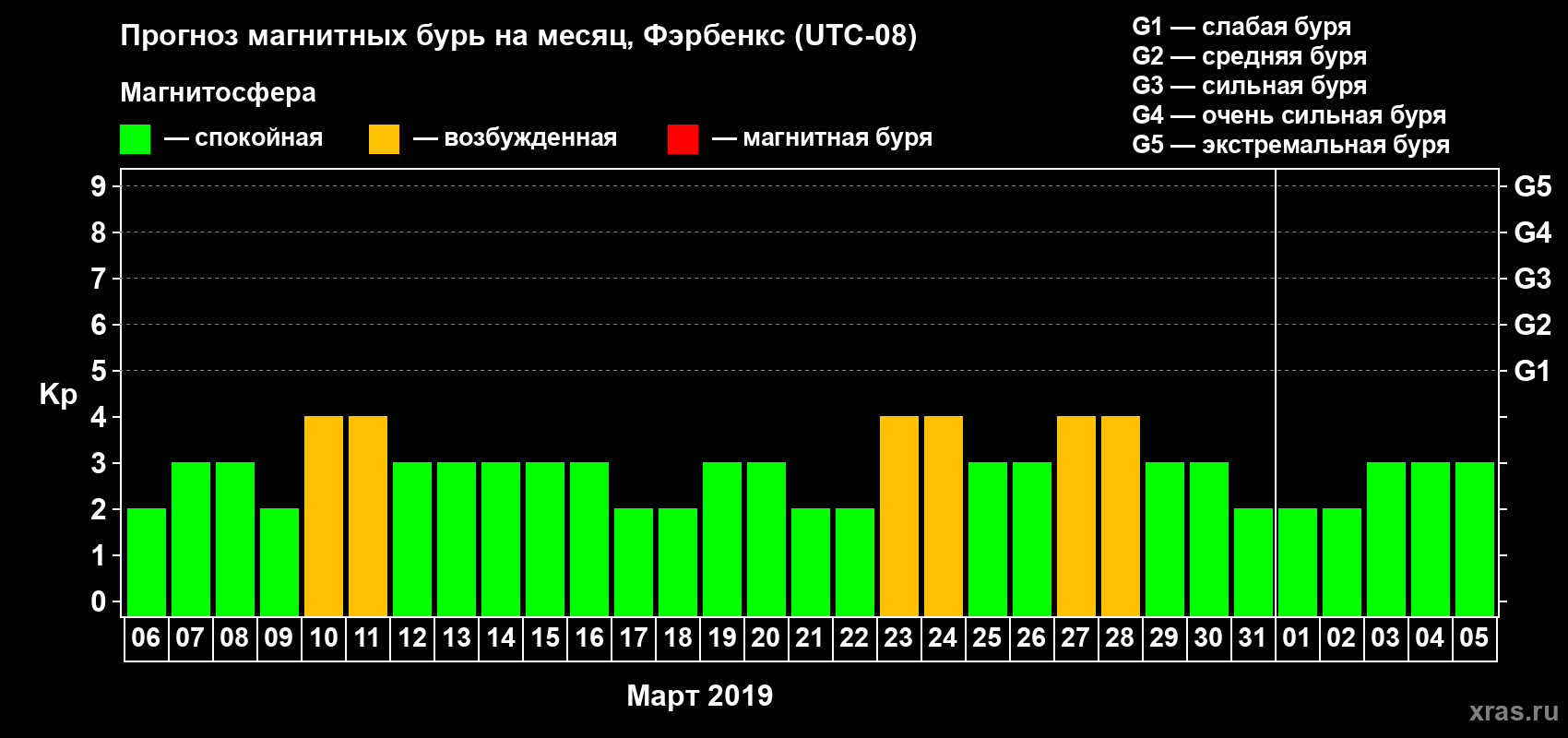 Прогноз максимального суточного геомагнитного индекса Kp на <b>1 месяц</b> (31 день) <b>с 06 марта по 05 апреля 2019 г</b>
