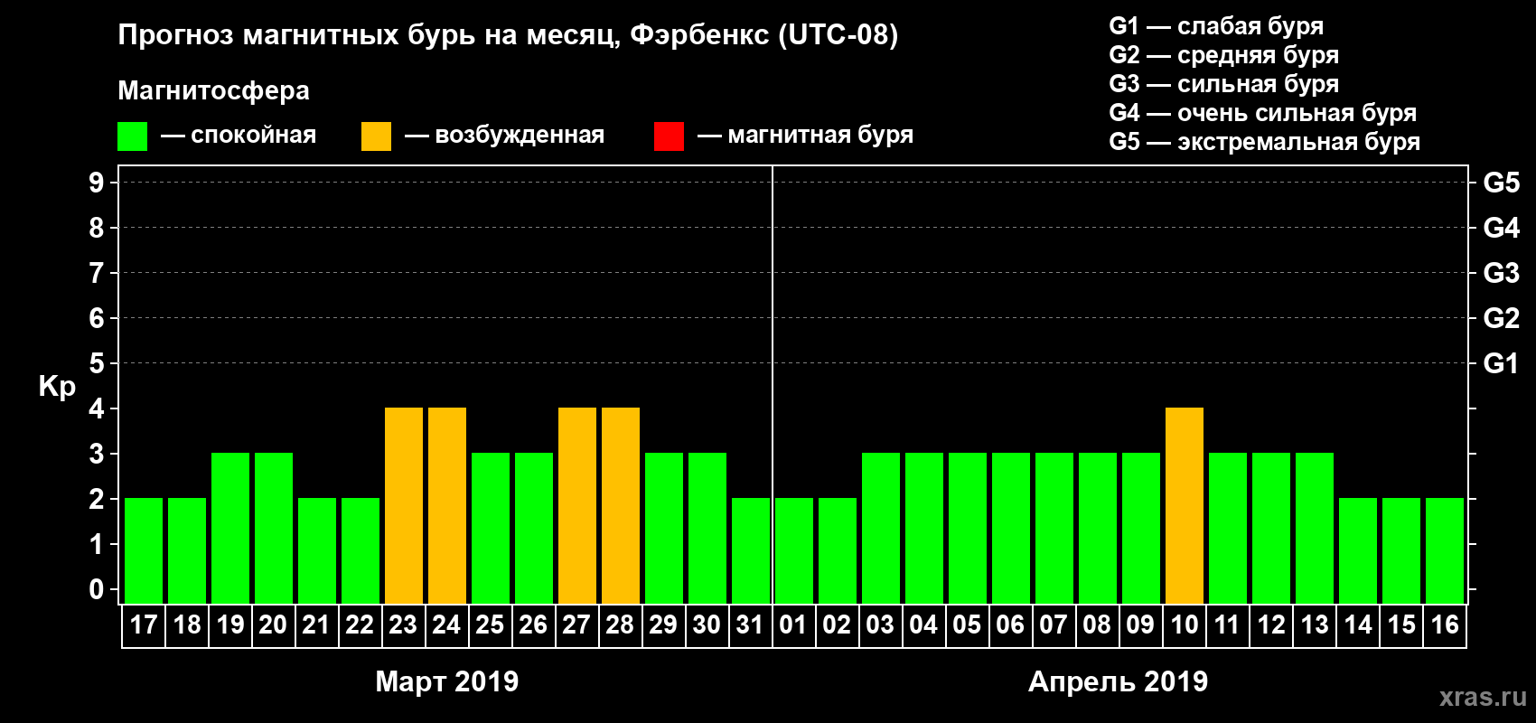 Прогноз максимального суточного геомагнитного индекса Kp на <b>1 месяц</b> (31 день) <b>с 17 марта по 16 апреля 2019 г</b>