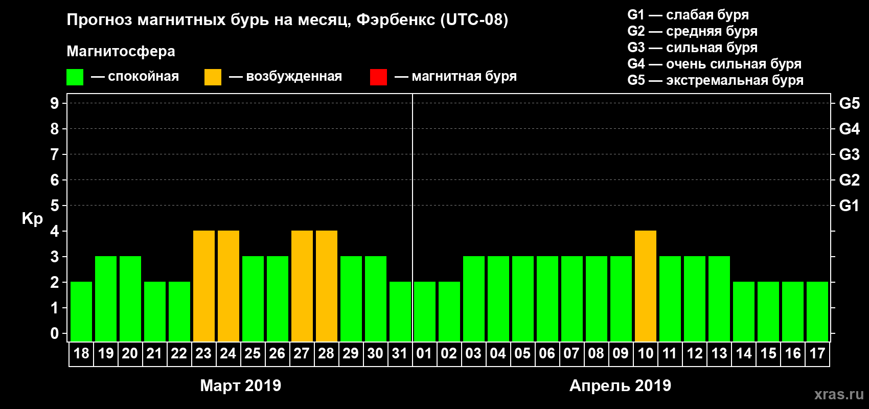 Прогноз максимального суточного геомагнитного индекса Kp на <b>1 месяц</b> (31 день) <b>с 18 марта по 17 апреля 2019 г</b>