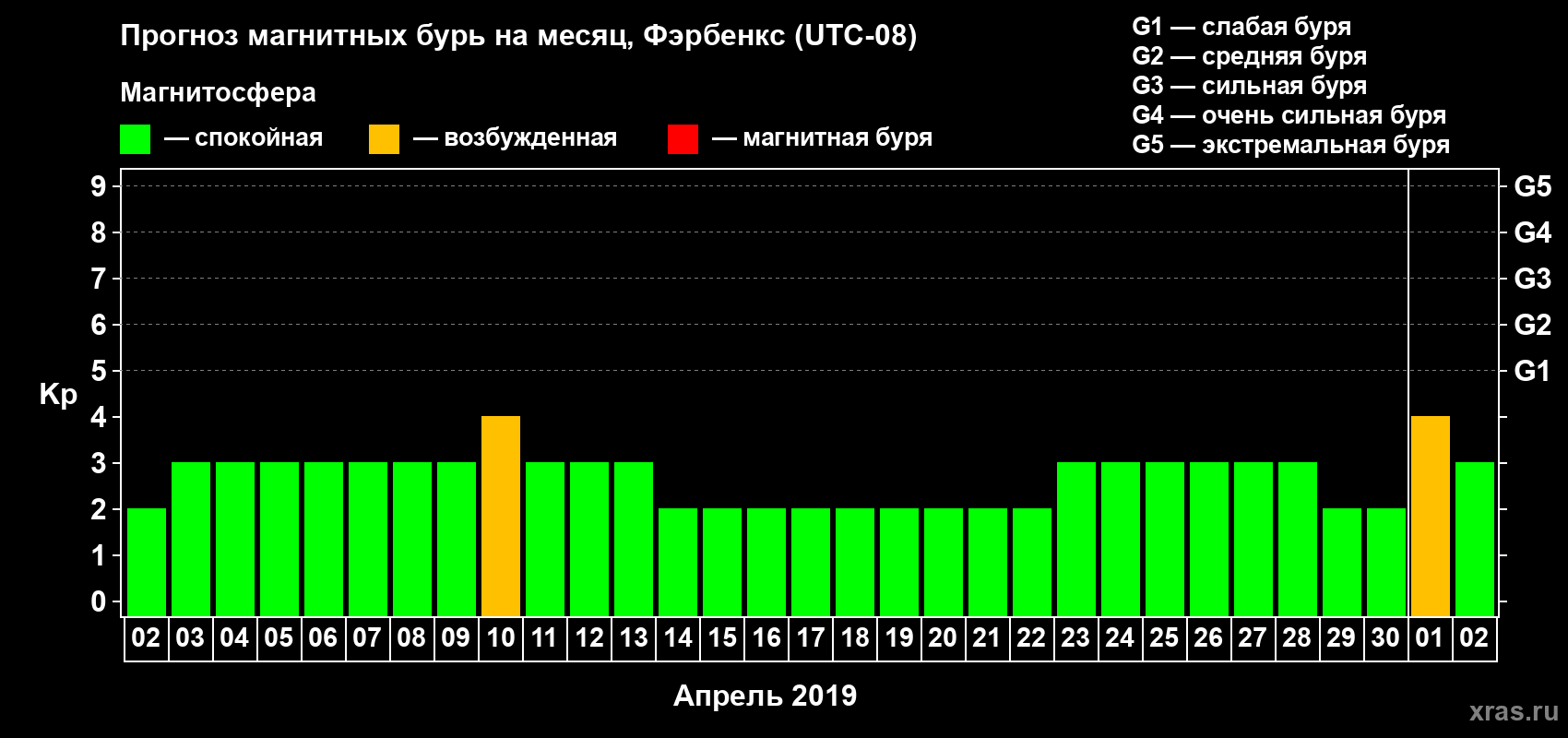Прогноз максимального суточного геомагнитного индекса Kp на <b>1 месяц</b> (31 день) <b>с 02 апреля по 02 мая 2019 г</b>