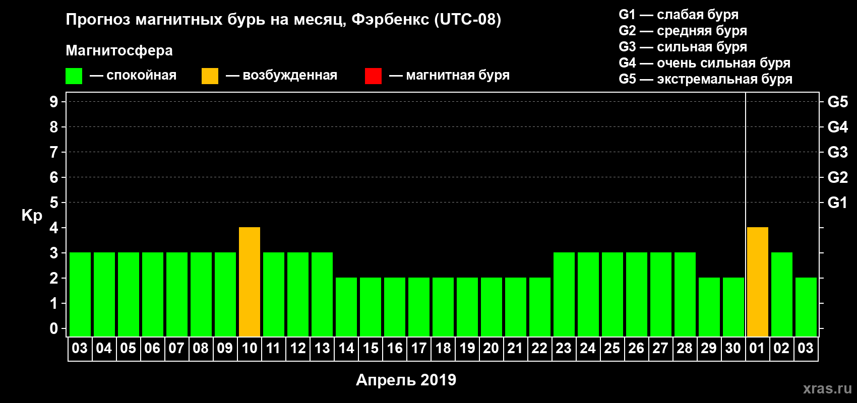 Прогноз максимального суточного геомагнитного индекса Kp на <b>1 месяц</b> (31 день) <b>с 03 апреля по 03 мая 2019 г</b>