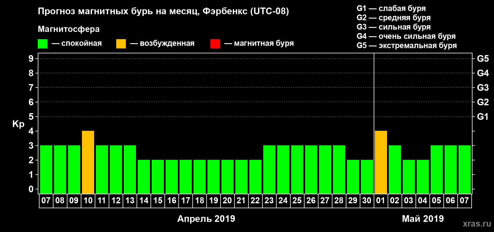Прогноз максимального суточного геомагнитного индекса Kp на <b>1 месяц</b> (31 день) <b>с 07 апреля по 07 мая 2019 г</b>