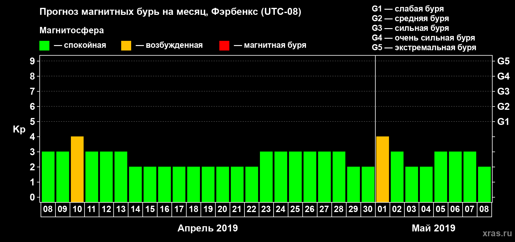 Прогноз максимального суточного геомагнитного индекса Kp на <b>1 месяц</b> (31 день) <b>с 08 апреля по 08 мая 2019 г</b>