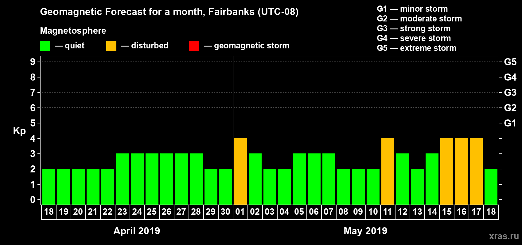 Forecast of the daily maximal value of geomagnetic index Kp for <b>1 month</b> (31 days) <b>from Apr 18, 2019 to May 18, 2019</b>