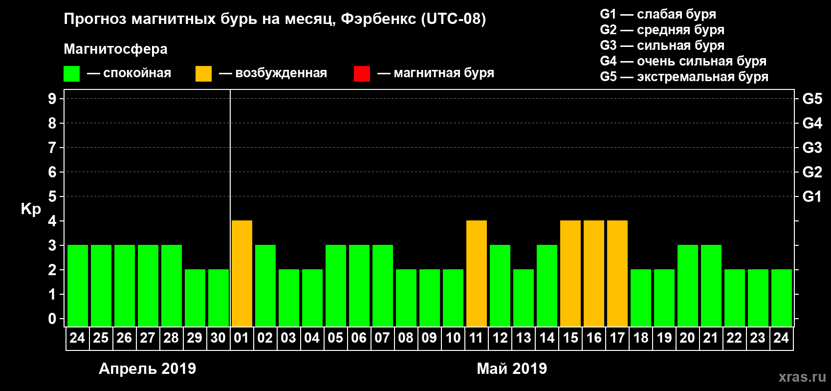 Прогноз максимального суточного геомагнитного индекса Kp на <b>1 месяц</b> (31 день) <b>с 24 апреля по 24 мая 2019 г</b>