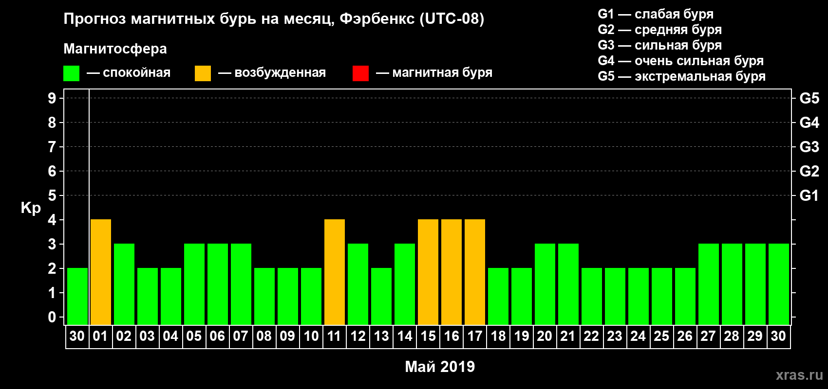 Прогноз максимального суточного геомагнитного индекса Kp на <b>1 месяц</b> (31 день) <b>с 30 апреля по 30 мая 2019 г</b>