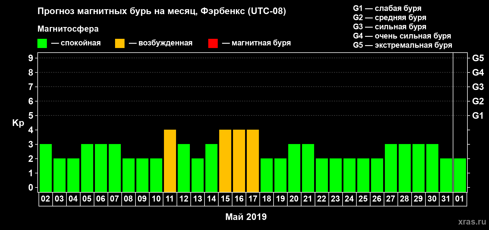 Прогноз максимального суточного геомагнитного индекса Kp на <b>1 месяц</b> (31 день) <b>с 02 мая по 01 июня 2019 г</b>