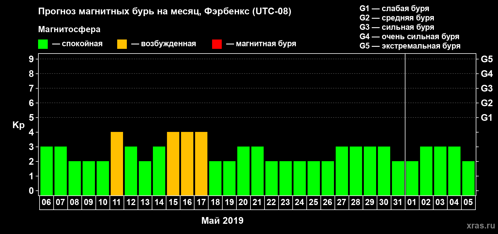 Прогноз максимального суточного геомагнитного индекса Kp на <b>1 месяц</b> (31 день) <b>с 06 мая по 05 июня 2019 г</b>