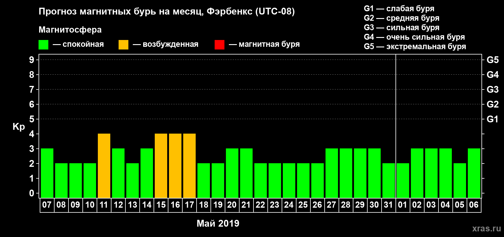 Прогноз максимального суточного геомагнитного индекса Kp на <b>1 месяц</b> (31 день) <b>с 07 мая по 06 июня 2019 г</b>