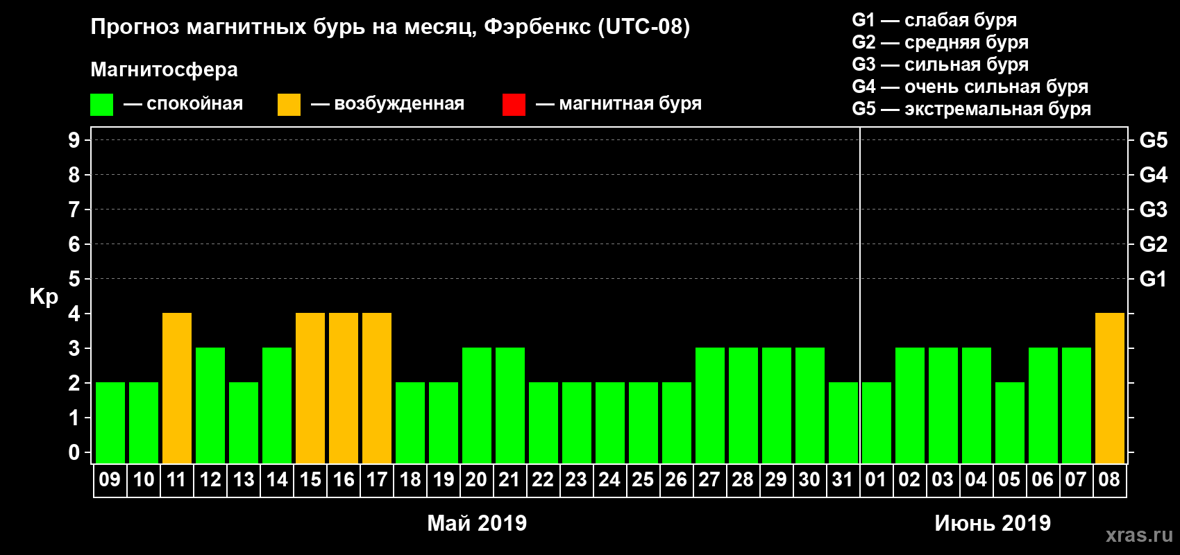 Прогноз максимального суточного геомагнитного индекса Kp на <b>1 месяц</b> (31 день) <b>с 09 мая по 08 июня 2019 г</b>