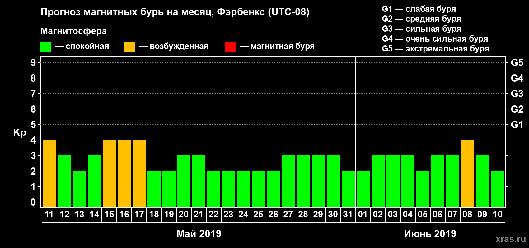 Прогноз максимального суточного геомагнитного индекса Kp на <b>1 месяц</b> (31 день) <b>с 11 мая по 10 июня 2019 г</b>