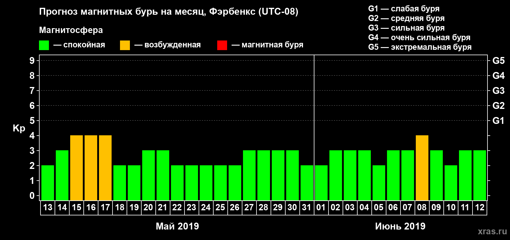 Прогноз максимального суточного геомагнитного индекса Kp на <b>1 месяц</b> (31 день) <b>с 13 мая по 12 июня 2019 г</b>