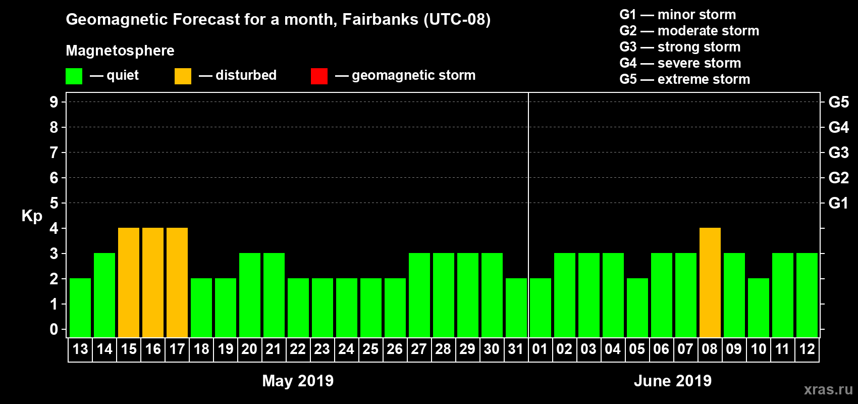Forecast of the daily maximal value of geomagnetic index Kp for <b>1 month</b> (31 days) <b>from May 13, 2019 to Jun 12, 2019</b>