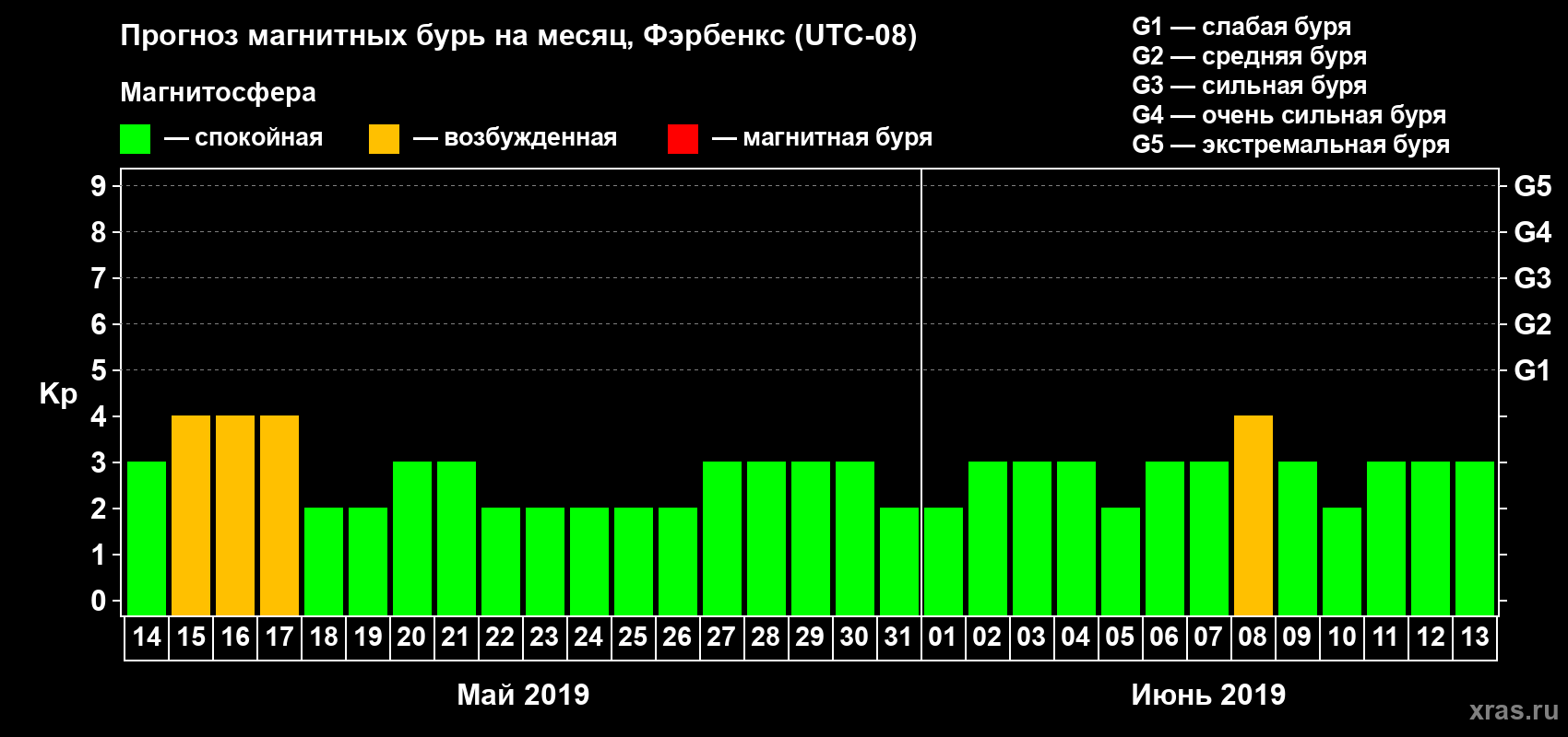 Прогноз максимального суточного геомагнитного индекса Kp на <b>1 месяц</b> (31 день) <b>с 14 мая по 13 июня 2019 г</b>