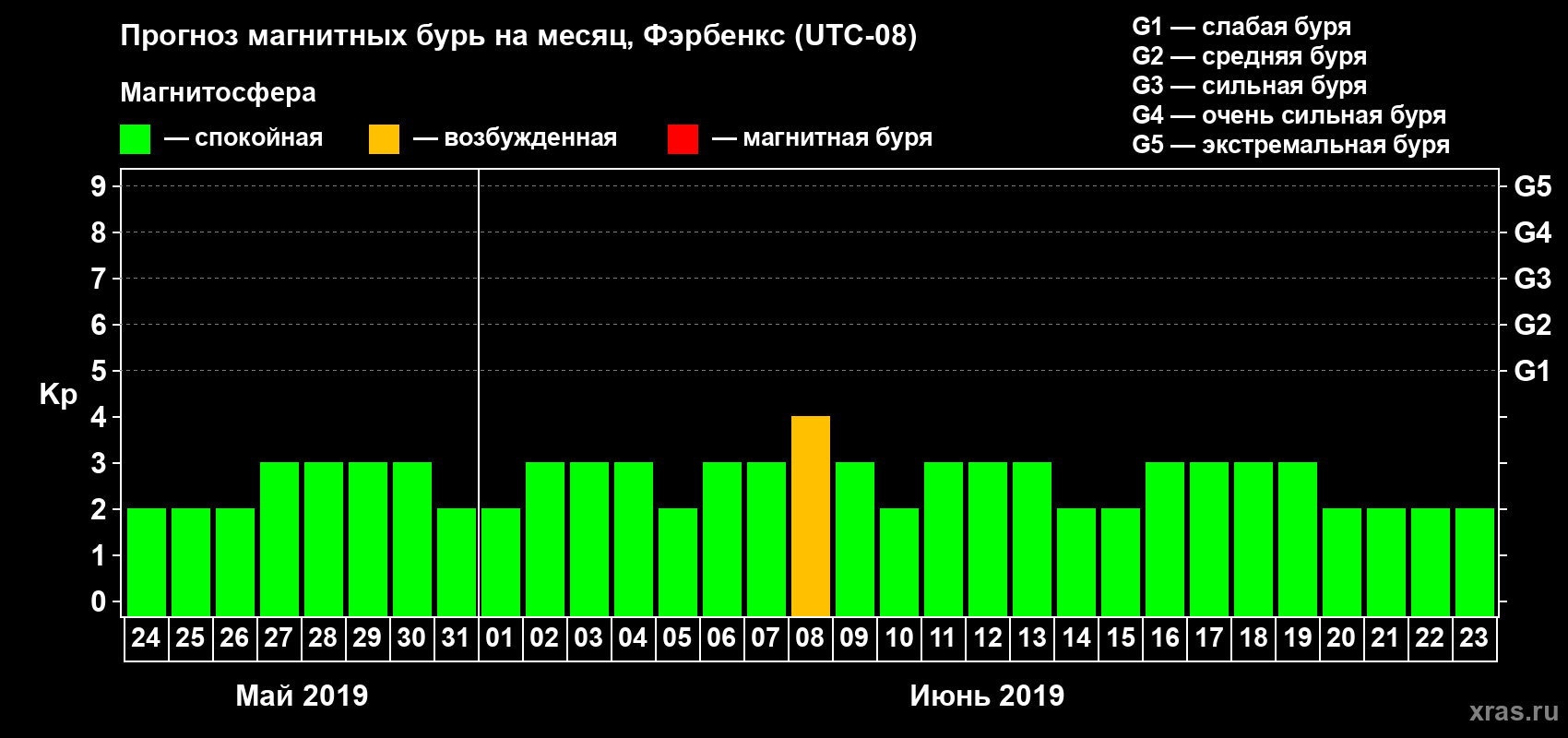 Прогноз максимального суточного геомагнитного индекса Kp на <b>1 месяц</b> (31 день) <b>с 24 мая по 23 июня 2019 г</b>