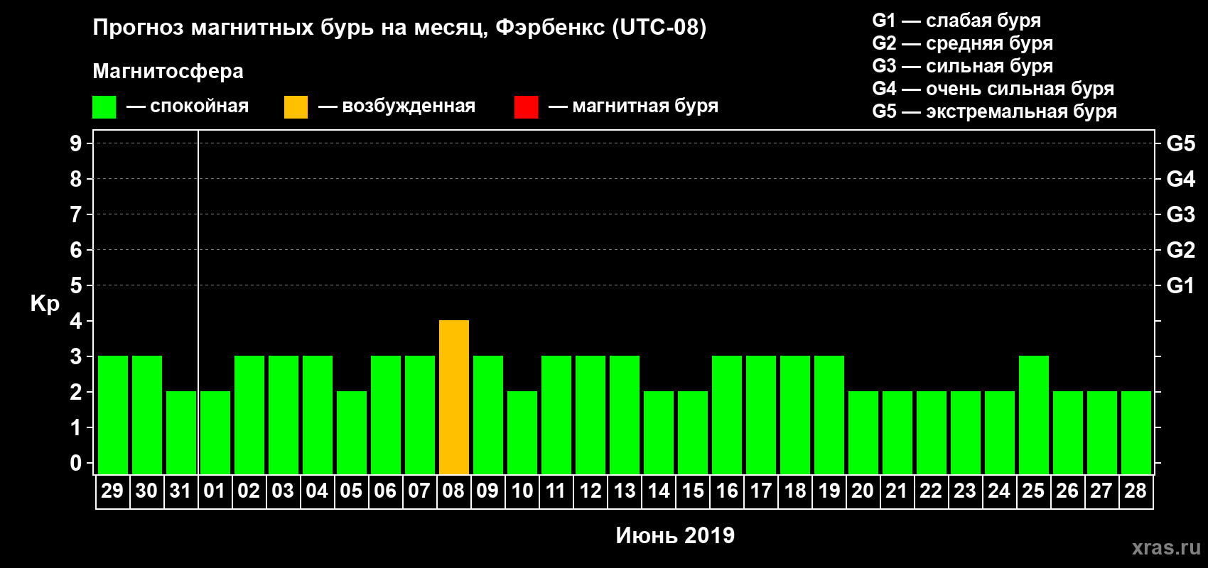 Прогноз максимального суточного геомагнитного индекса Kp на <b>1 месяц</b> (31 день) <b>с 29 мая по 28 июня 2019 г</b>