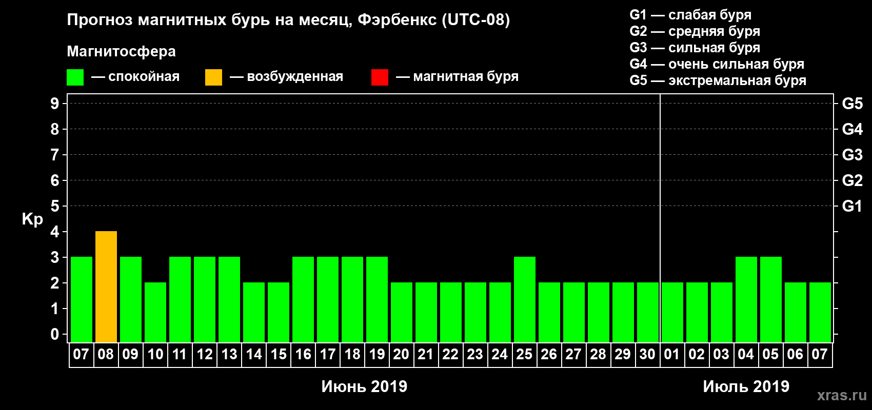 Прогноз максимального суточного геомагнитного индекса Kp на <b>1 месяц</b> (31 день) <b>с 07 июня по 07 июля 2019 г</b>