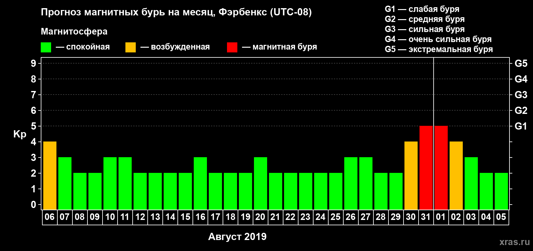 Прогноз максимального суточного геомагнитного индекса Kp на <b>1 месяц</b> (31 день) <b>с 06 августа по 05 сентября 2019 г</b>