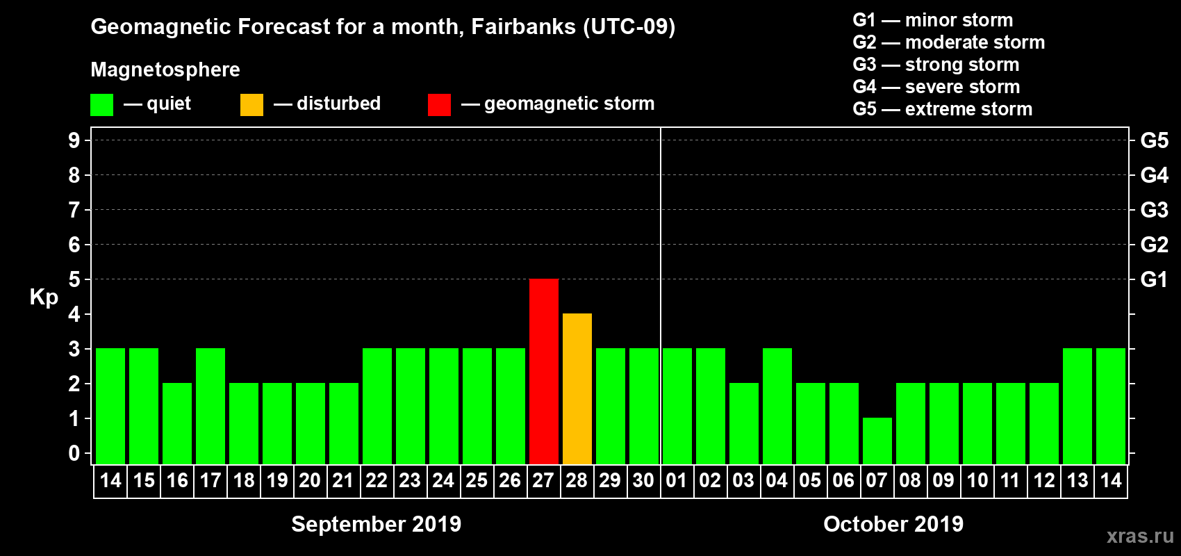 Forecast of the daily maximal value of geomagnetic index Kp for <b>1 month</b> (31 days) <b>from Sep 14, 2019 to Oct 14, 2019</b>