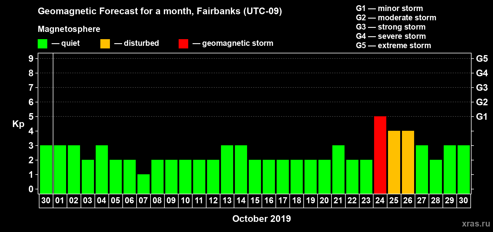 Forecast of the daily maximal value of geomagnetic index Kp for <b>1 month</b> (31 days) <b>from Sep 30, 2019 to Oct 30, 2019</b>