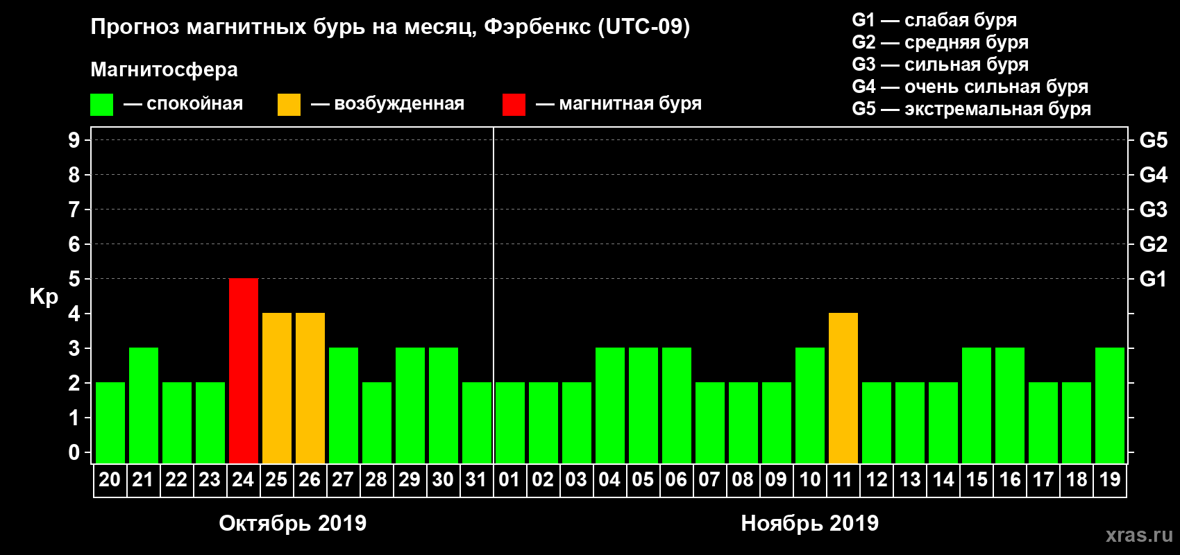 Прогноз максимального суточного геомагнитного индекса Kp на <b>1 месяц</b> (31 день) <b>с 20 октября по 19 ноября 2019 г</b>