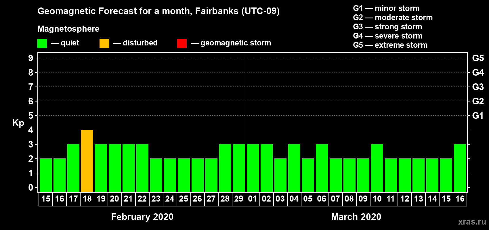 Forecast of the daily maximal value of geomagnetic index Kp for <b>1 month</b> (31 days) <b>from Feb 15, 2020 to Mar 16, 2020</b>