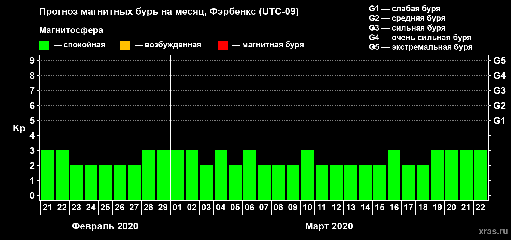 Прогноз максимального суточного геомагнитного индекса Kp на <b>1 месяц</b> (31 день) <b>с 21 февраля по 22 марта 2020 г</b>